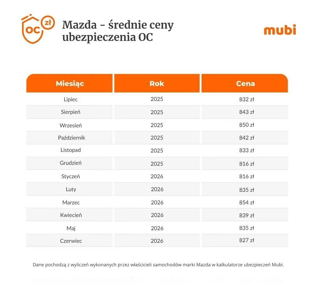 mazda - średnie ceny ubezpieczenia oc 2025/2026 tabela 