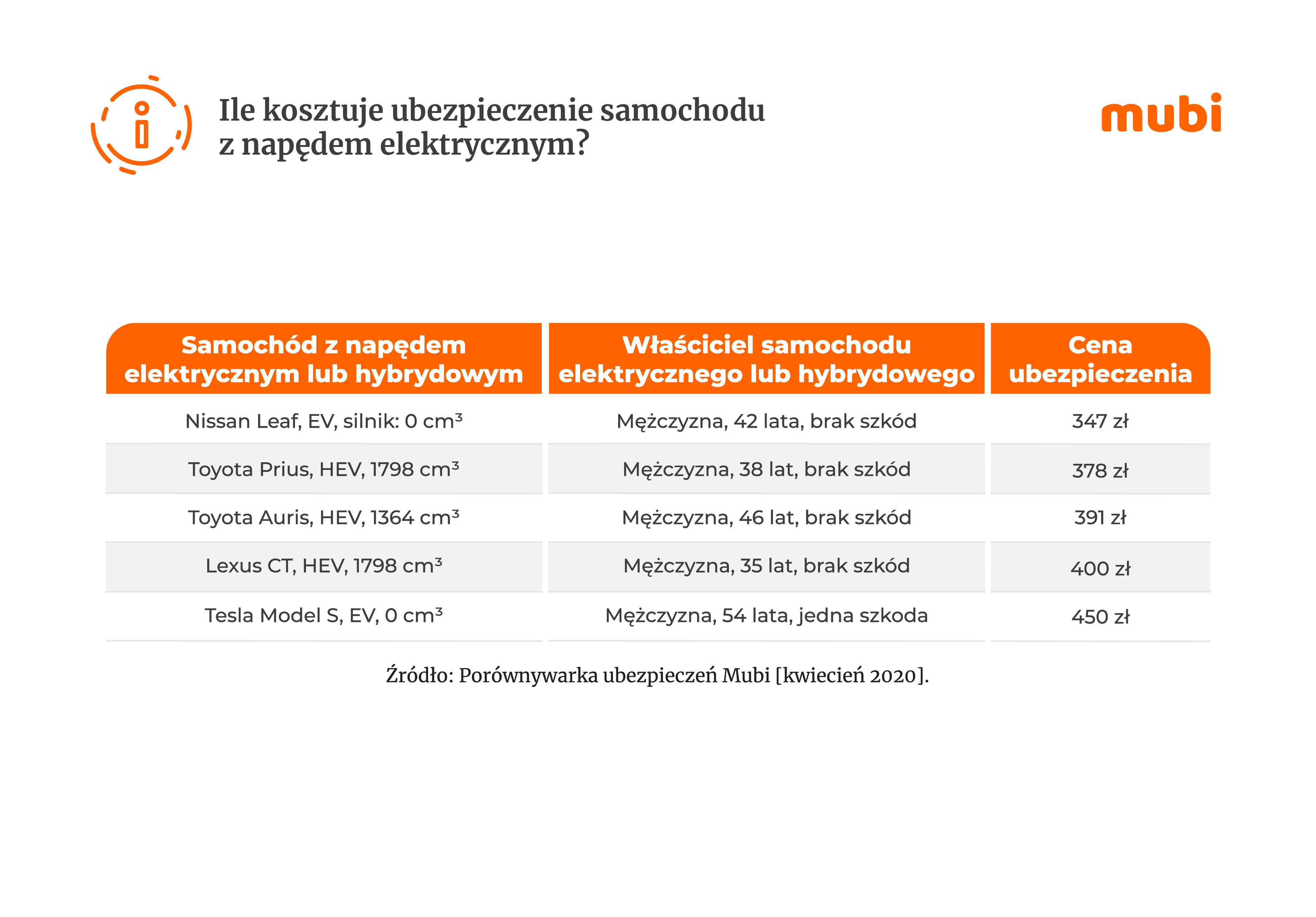 Ubezpieczenie aut elektrycznych i hybrydowych: Składki OC od 347 zł dla Nissan Leaf (kierowca 42 lata, bez szkód) do 450 zł dla Tesla Model S (kierowca 54 lata, jedna szkoda). Źródło: Mubi, 2020.