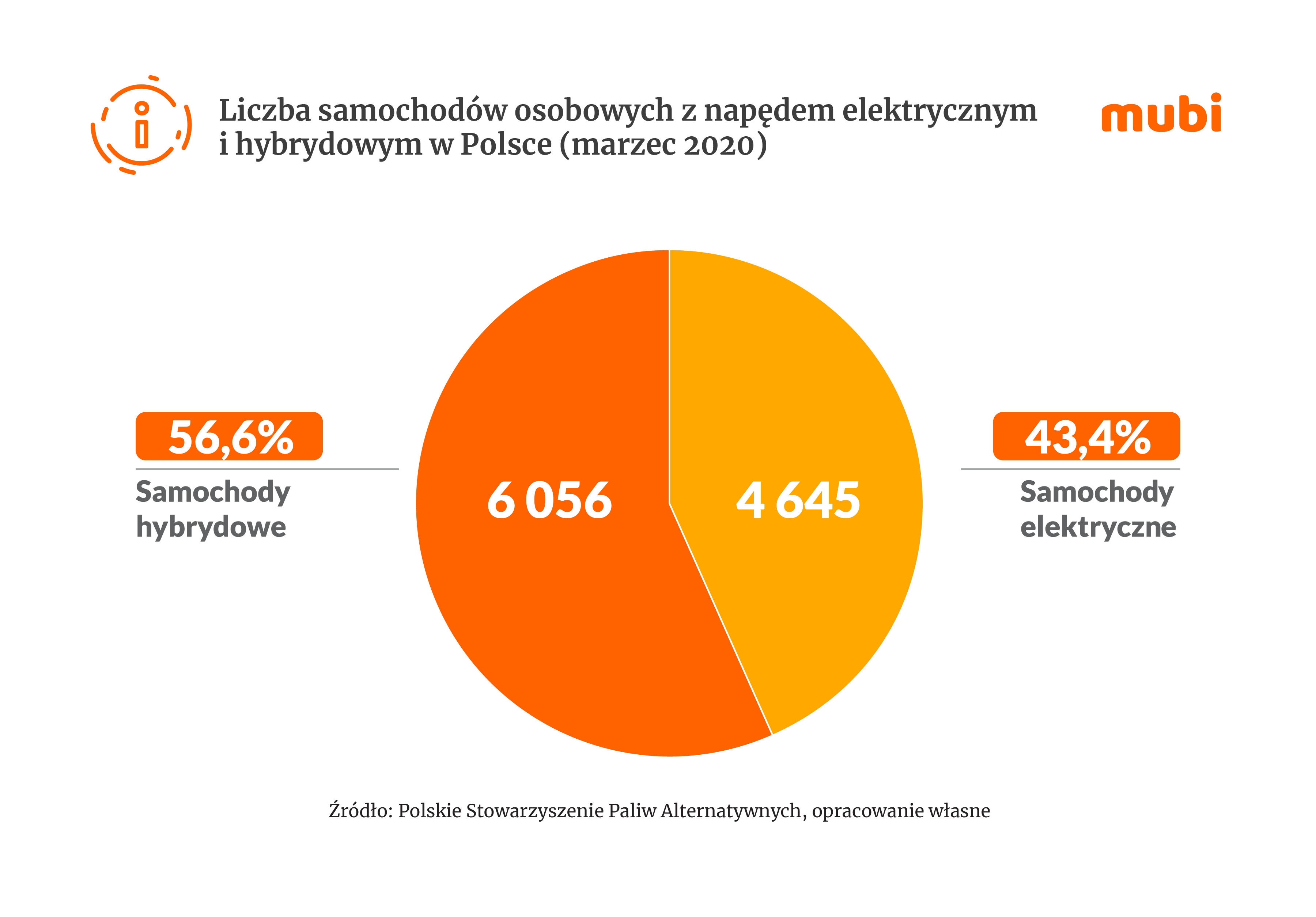 Podział aut elektrycznych i hybrydowych (2020) - 56,6% to hybrydy (6 056 szt.), 43,4% to auta elektryczne (4 645 szt.). Źródło: PSPA.