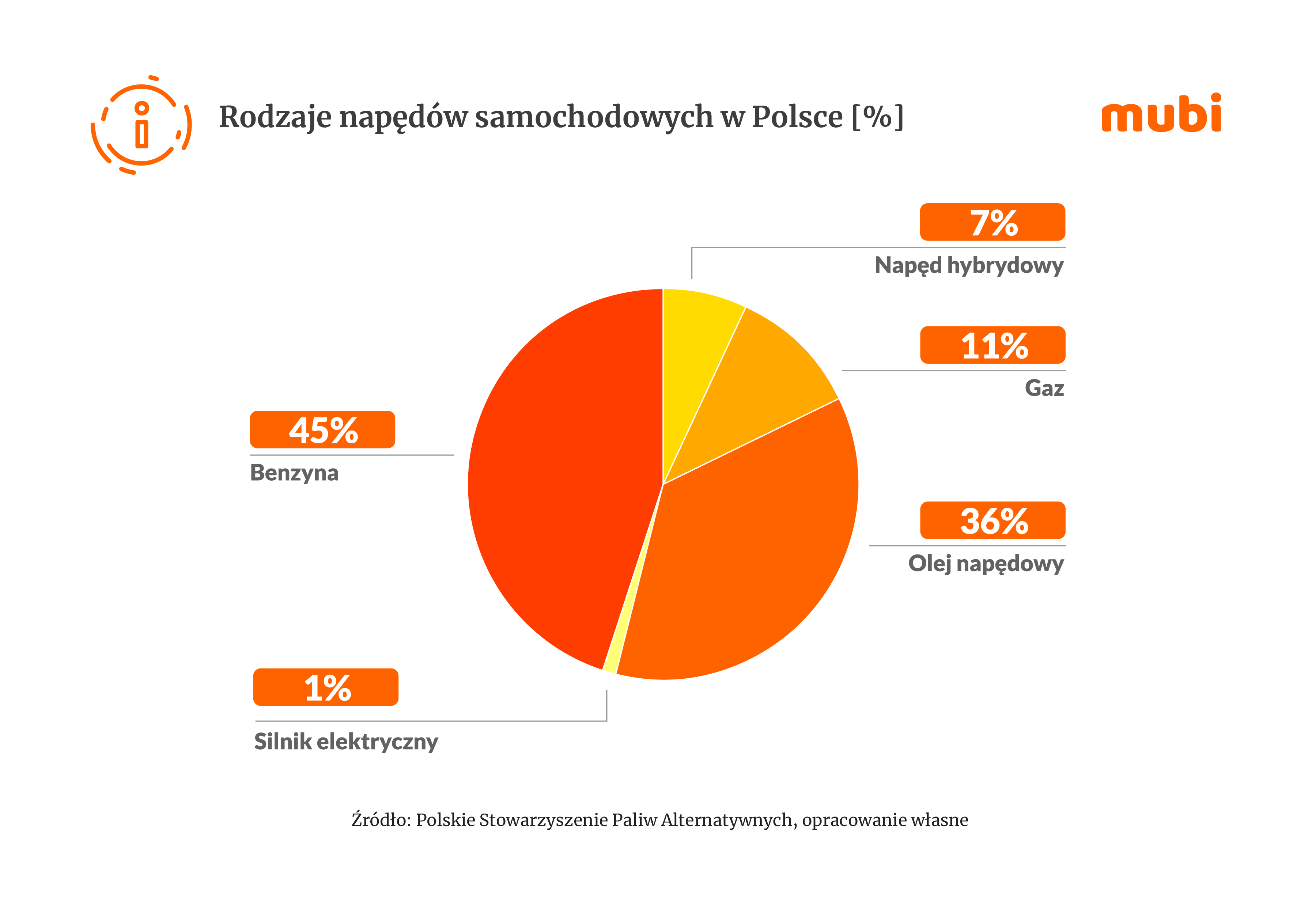 Rodzaje napędów w Polsce: Benzyna – 45%, olej napędowy – 36%, gaz – 11%, hybrydy – 7%, silniki elektryczne – 1%. Źródło: PSPA.