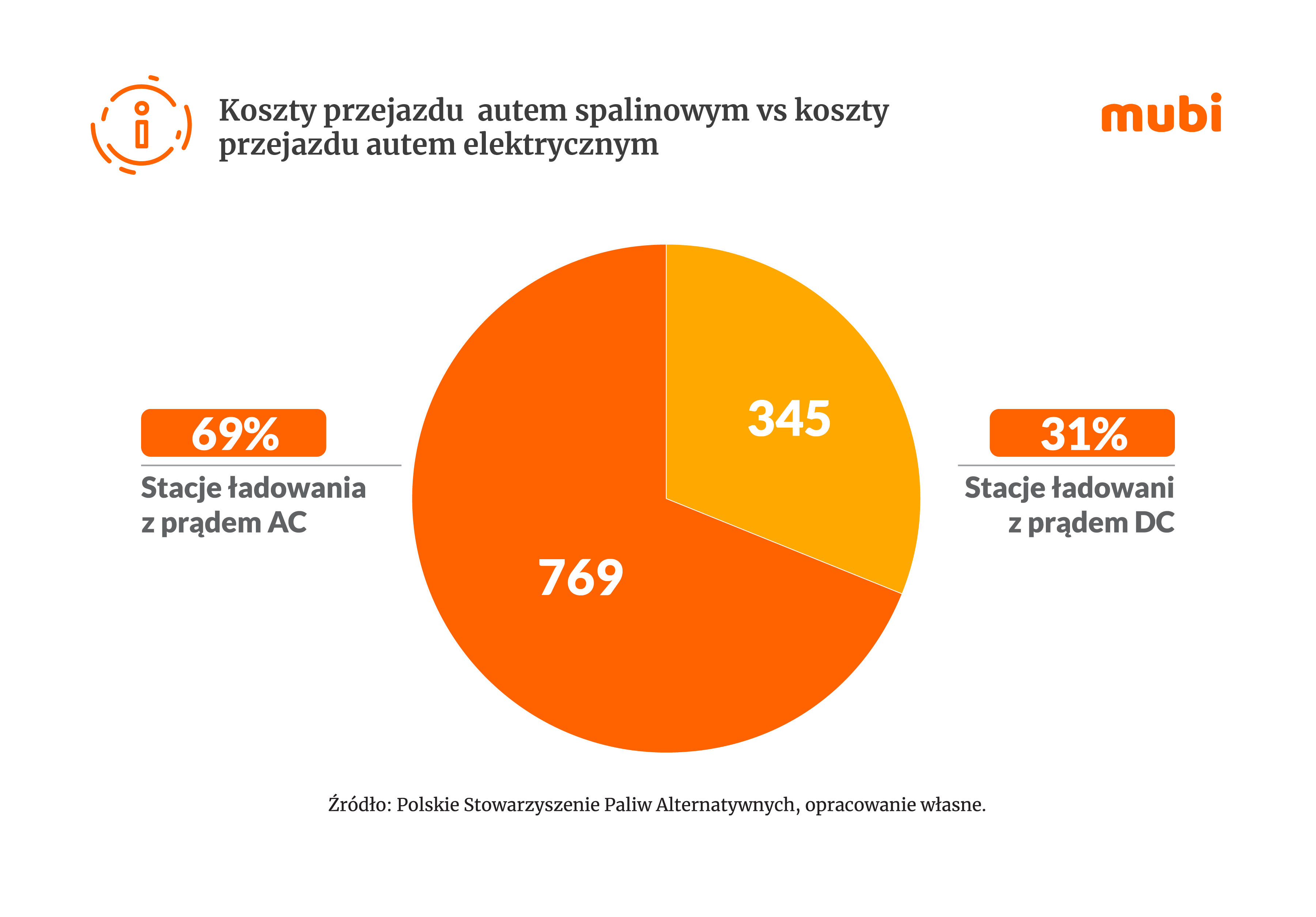 infografika przedstawiająca koszty przejazdu autem spalinowym vs elektrycznym