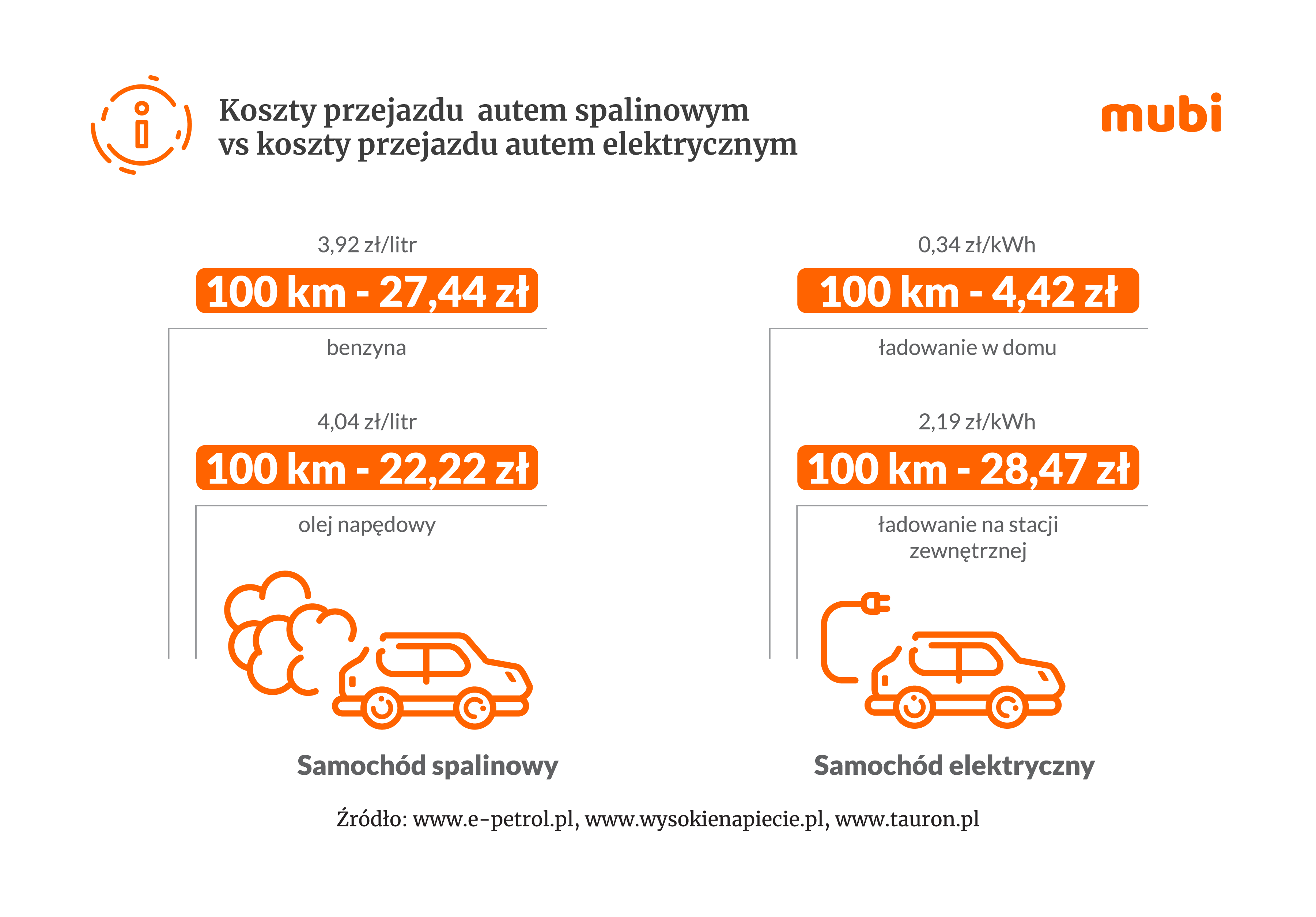 infografika przedstawiająca koszty przejazdu autem spalinowym vs elektrycznym