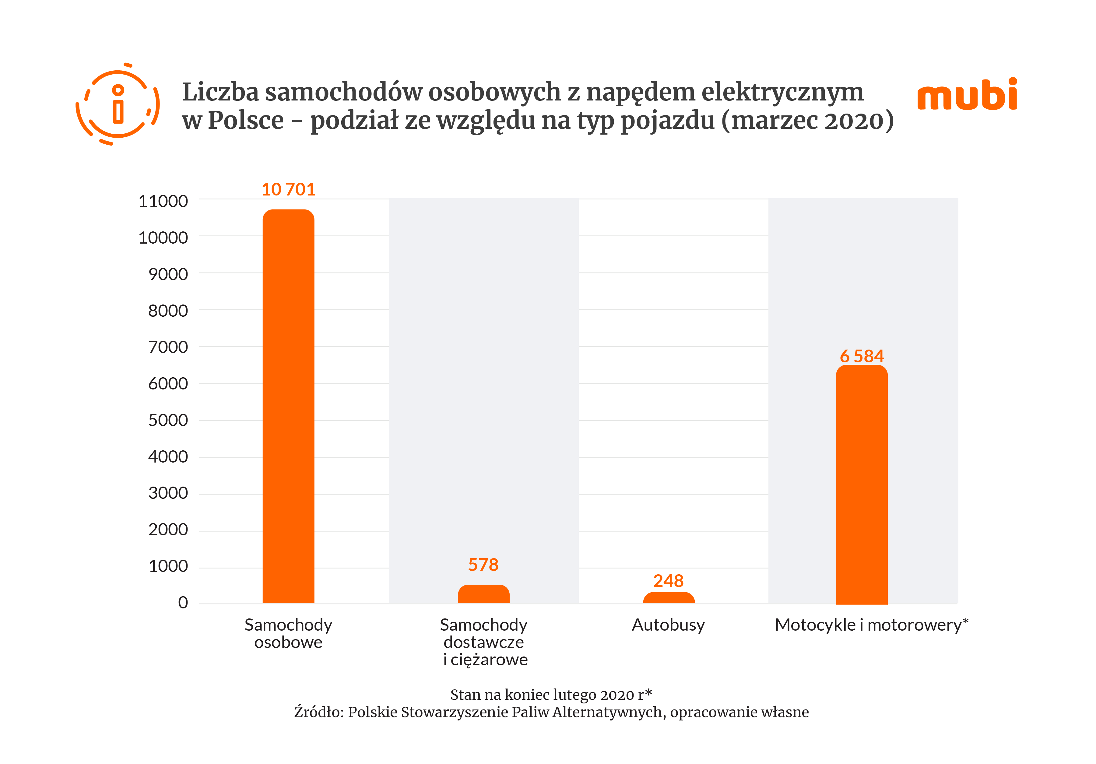 infografika pokazująca ilość samochodów osobowych z napędem elektrycznym ze względu na typ pojazdu