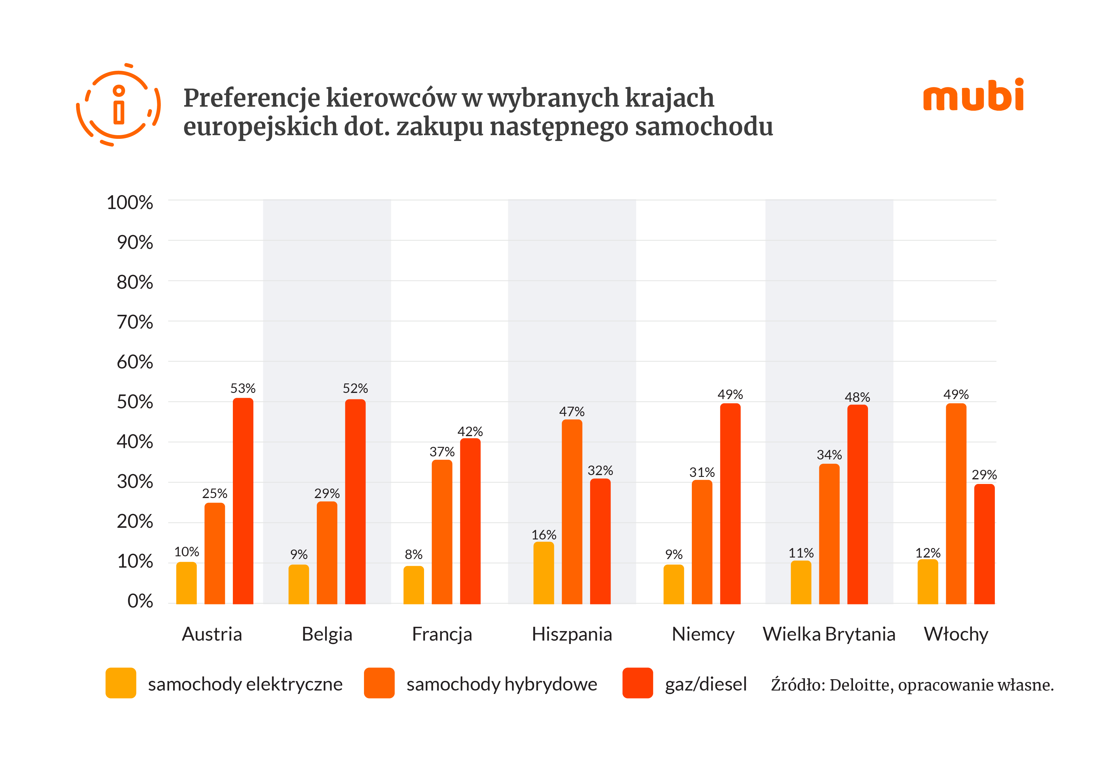 Preferencje zakupowe kierowców w Europie: Najczęściej wybierane: hybrydy (Austria 53%, Belgia 52%). Najmniej popularne: elektryki we Francji (8%). Źródło: Deloitte.